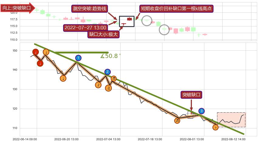 跳空缺口➕趋势线
